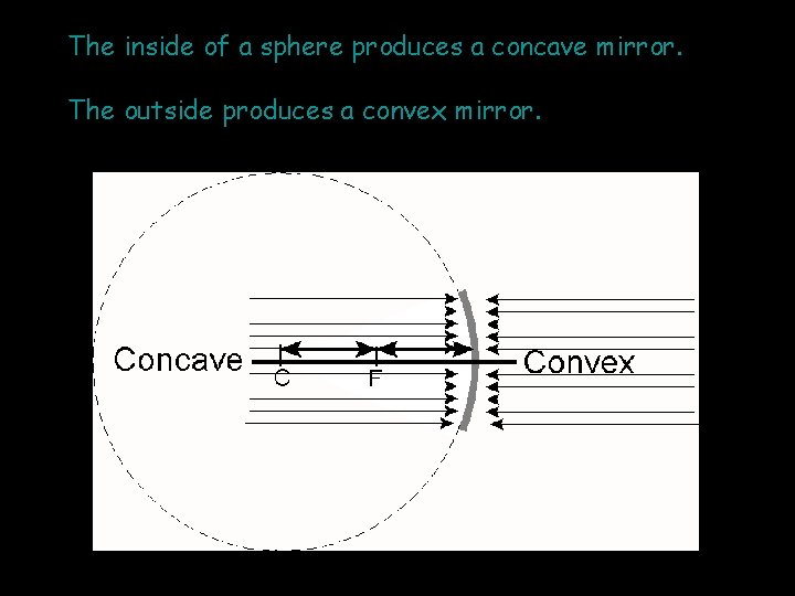 The inside of a sphere produces a concave mirror. The outside produces a convex