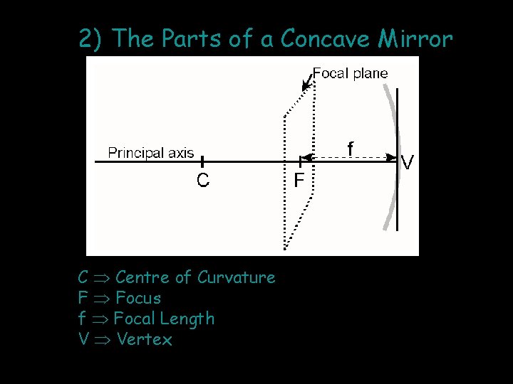 2) The Parts of a Concave Mirror C Centre of Curvature F Focus f