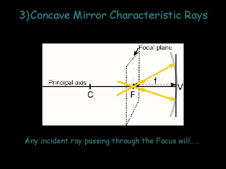 3) Concave Mirror Characteristic Rays Any incident ray passing through the Focus will…… 
