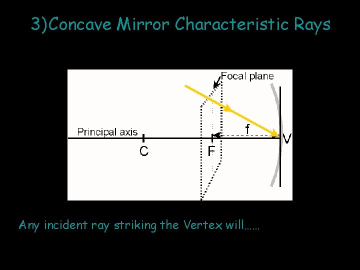 3) Concave Mirror Characteristic Rays Any incident ray striking the Vertex will…… 