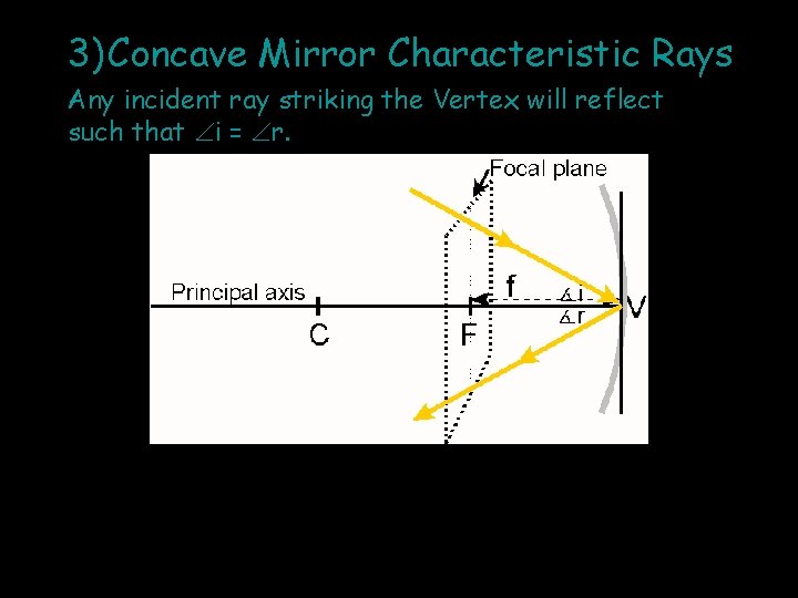 3) Concave Mirror Characteristic Rays Any incident ray striking the Vertex will reflect such