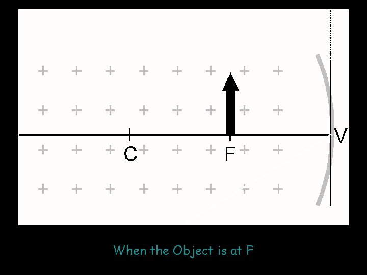 When the Object is at F 