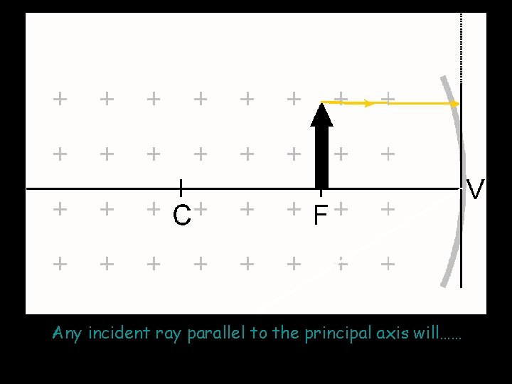 Any incident ray parallel to the principal axis will…… 