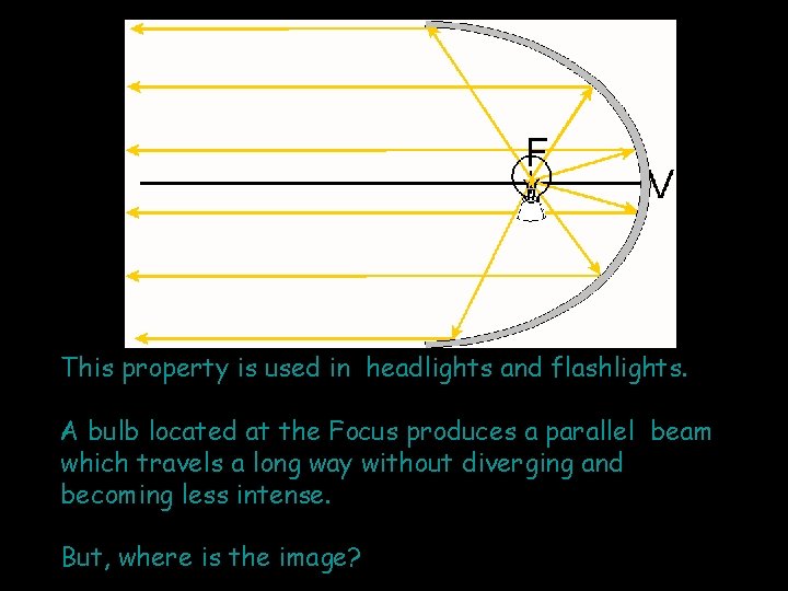 This property is used in headlights and flashlights. A bulb located at the Focus