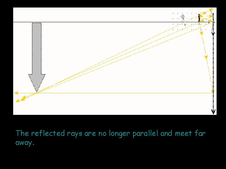 The reflected rays are no longer parallel and meet far away. 