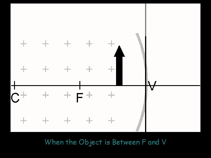 When the Object is Between F and V 