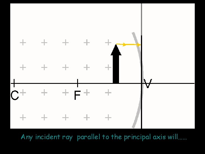 Any incident ray parallel to the principal axis will…… 