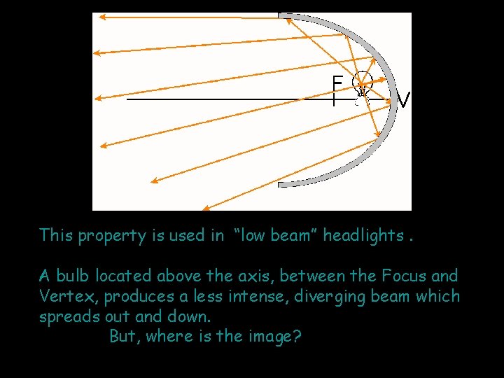 This property is used in “low beam” headlights. A bulb located above the axis,