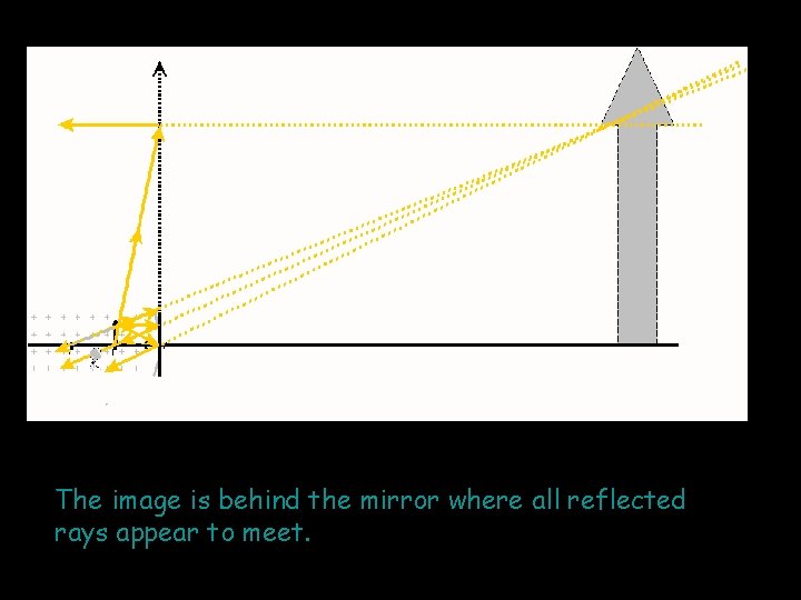 The image is behind the mirror where all reflected rays appear to meet. 