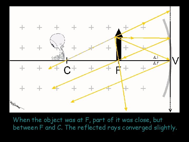 When the object was at F, part of it was close, but between F