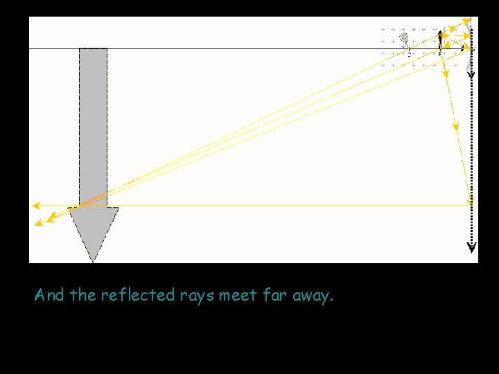 And the reflected rays meet far away. 