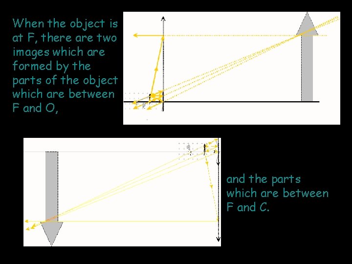 When the object is at F, there are two images which are formed by