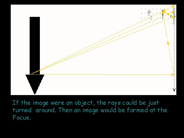 If the image were an object, the rays could be just turned around. Then
