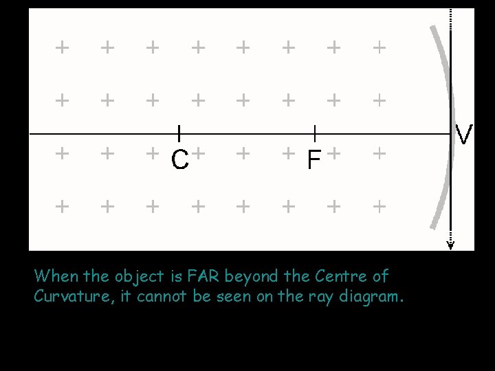 When the object is FAR beyond the Centre of Curvature, it cannot be seen