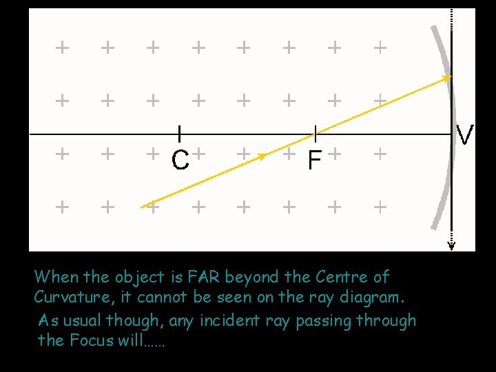 When the object is FAR beyond the Centre of Curvature, it cannot be seen