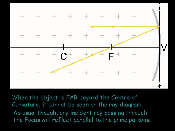 When the object is FAR beyond the Centre of Curvature, it cannot be seen