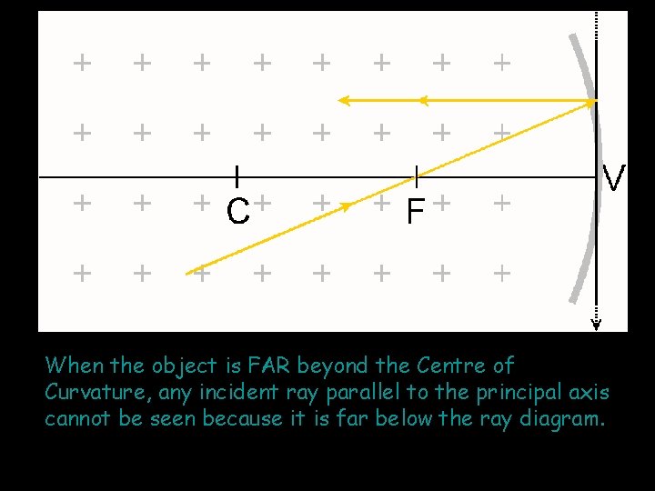 When the object is FAR beyond the Centre of Curvature, any incident ray parallel