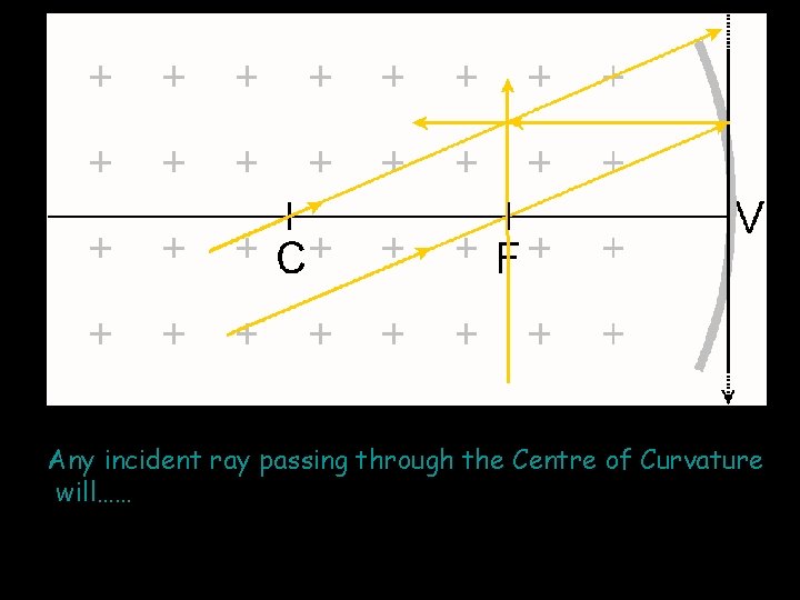 Any incident ray passing through the Centre of Curvature will…… 
