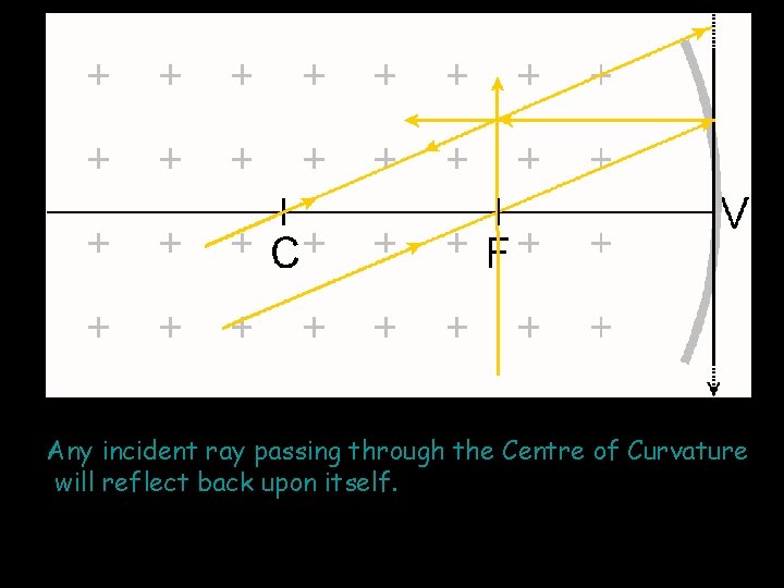 Any incident ray passing through the Centre of Curvature will reflect back upon itself.