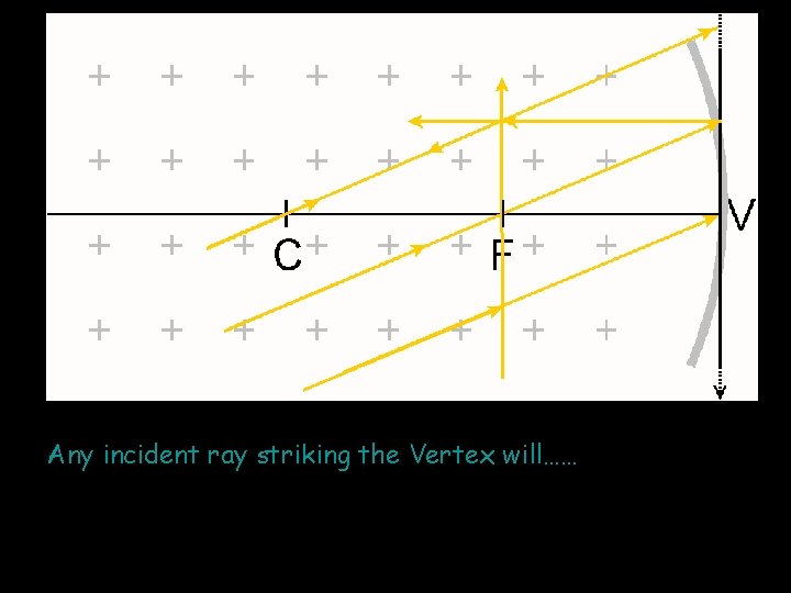 Any incident ray striking the Vertex will…… 