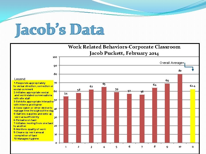 Jacob’s Data Work Related Behaviors-Corporate Classroom Jacob Puckett, February 2014 100 Overall Average= 90
