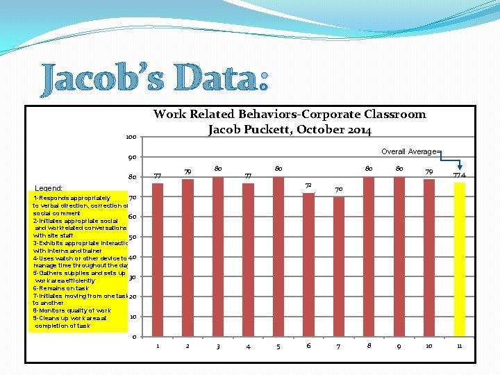Jacob’s Data: 100 Work Related Behaviors-Corporate Classroom Jacob Puckett, October 2014 Overall Average= 90