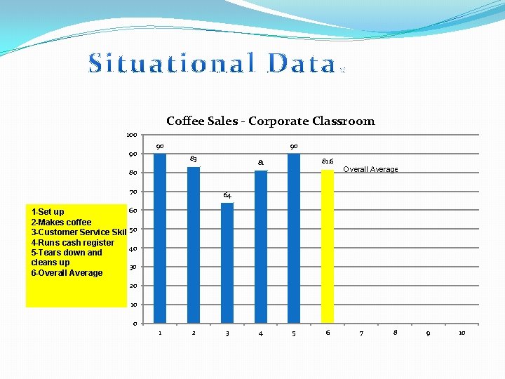 Coffee Sales - Corporate Classroom 100 90 90 90 83 81. 6 81 80