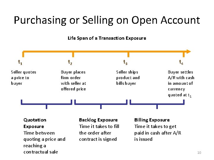 Purchasing or Selling on Open Account Life Span of a Transaction Exposure t 1