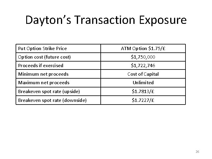 Dayton’s Transaction Exposure Put Option Strike Price ATM Option $1. 75/£ Option cost (future