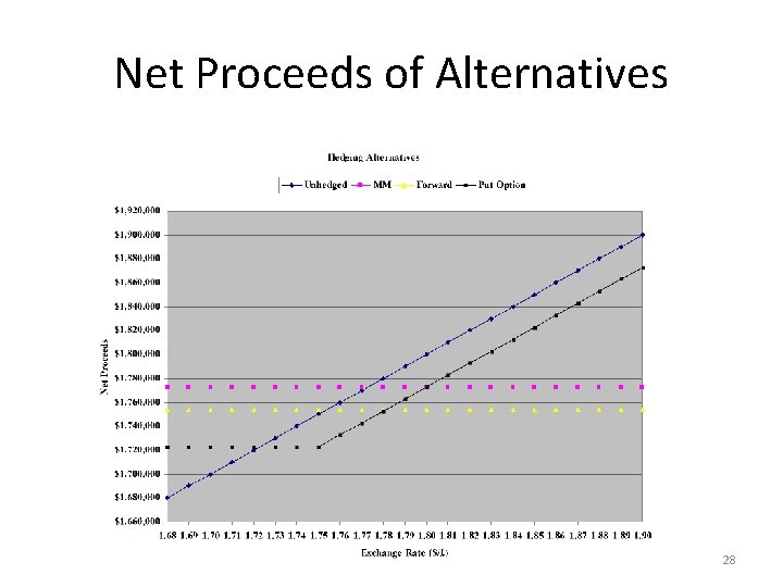 Net Proceeds of Alternatives 28 