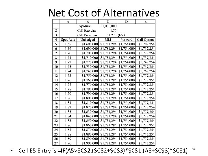 Net Cost of Alternatives • Cell E 5 Entry is =IF(A 5>$C$2, ($C$2+$C$3)*$C$1, (A