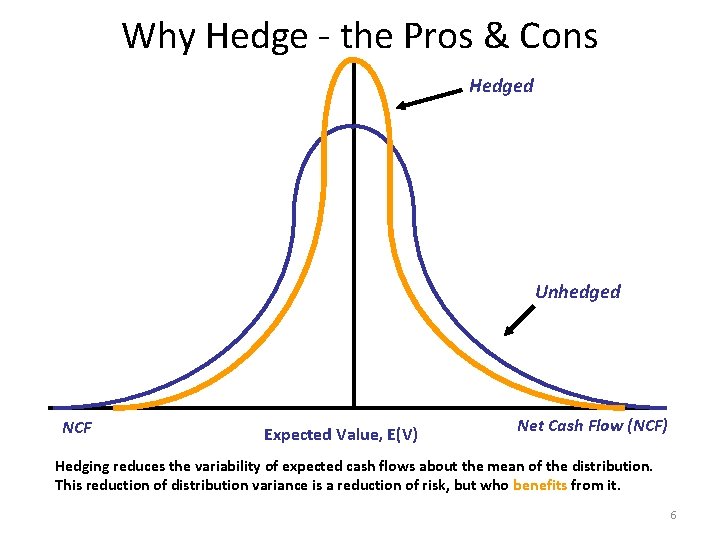 Why Hedge - the Pros & Cons Hedged Unhedged NCF Expected Value, E(V) Net