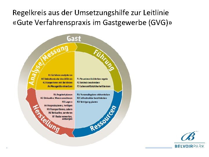 Regelkreis aus der Umsetzungshilfe zur Leitlinie «Gute Verfahrenspraxis im Gastgewerbe (GVG)» 