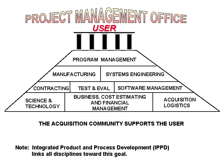 USER PROGRAM MANAGEMENT MANUFACTURING CONTRACTING SCIENCE & TECHNOLOGY SYSTEMS ENGINEERING TEST & EVAL SOFTWARE