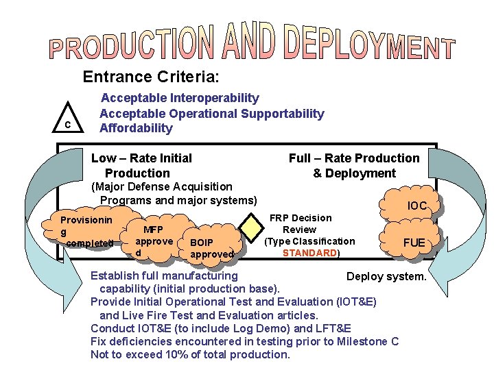 Entrance Criteria: C Acceptable Interoperability Acceptable Operational Supportability Affordability Low – Rate Initial Production