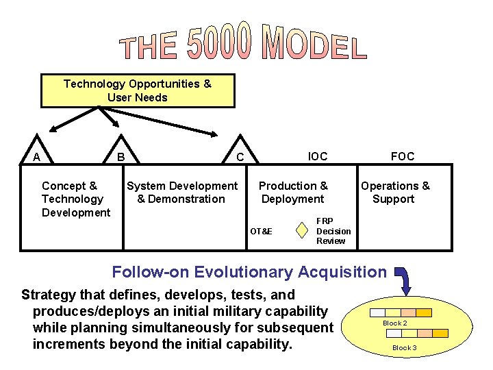 Technology Opportunities & User Needs A B Concept & Technology Development IOC C System