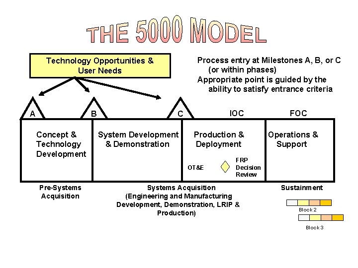 Process entry at Milestones A, B, or C (or within phases) Appropriate point is