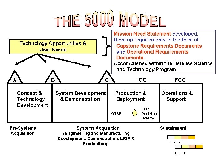 Mission Need Statement developed. Develop requirements in the form of Capstone Requirements Documents and