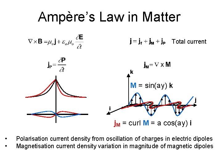 Ampère’s Law in Matter Total current k M = sin(ay) k j i j.