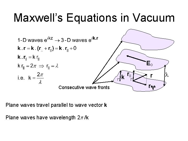 Maxwell’s Equations in Vacuum Eo k r|| Consecutive wave fronts Plane waves travel parallel