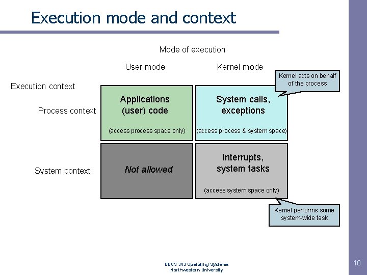 Execution mode and context Mode of execution User mode Kernel acts on behalf of
