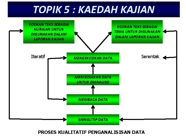 TOPIK 5 : KAEDAH KAJIAN KODKAN TEKS SEBAGAI HURAIAN UNTUK DIGUNAKAN DALAM LAPORAN KAJIAN TOPIK 5 : KAEDAH KAJIAN KODKAN TEKS SEBAGAI HURAIAN UNTUK DIGUNAKAN DALAM LAPORAN KAJIAN