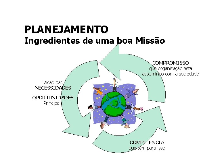 PLANEJAMENTO Ingredientes de uma boa Missão COMPROMISSO que organização está assumindo com a sociedade