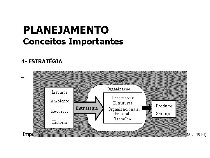 PLANEJAMENTO Conceitos Importantes 4 - ESTRATÉGIA Importância da estratégia para a organização (adaptado de
