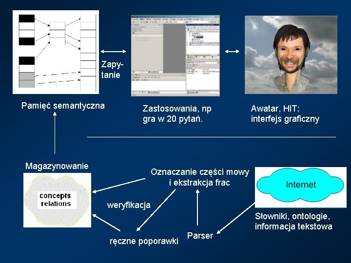 Zapytanie Pamięć semantyczna Zastosowania, np gra w 20 pytań. Magazynowanie Awatar, HIT: interfejs graficzny