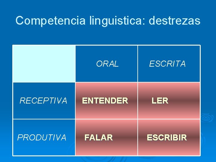 Competencia linguistica: destrezas ORAL RECEPTIVA ENTENDER PRODUTIVA FALAR ESCRITA LER ESCRIBIR 