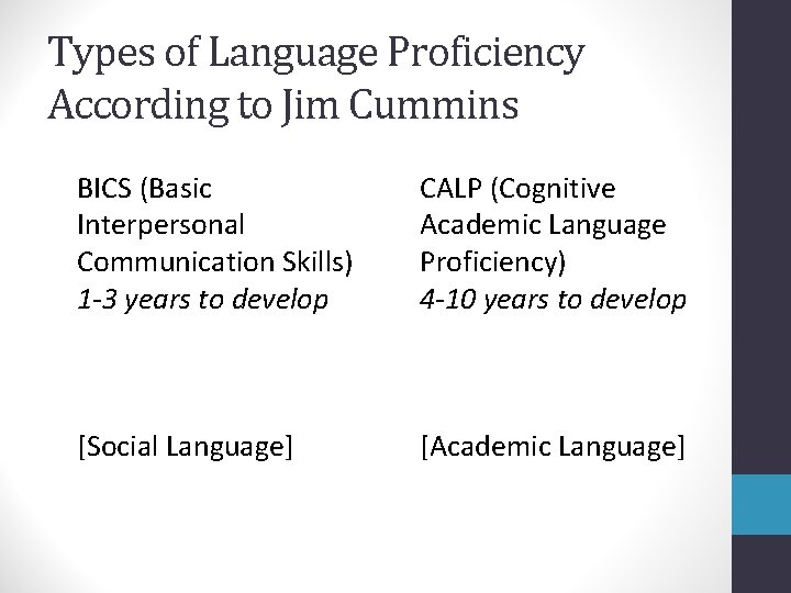 Types of Language Proficiency According to Jim Cummins BICS (Basic Interpersonal Communication Skills) 1