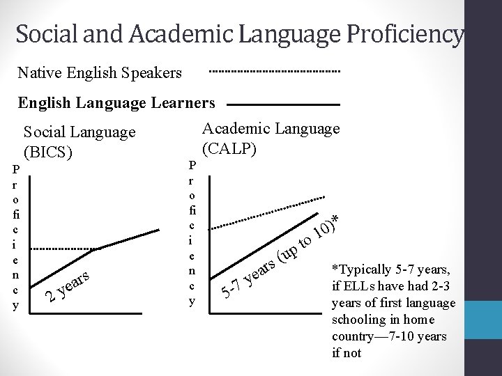 Social and Academic Language Proficiency Native English Speakers English Language Learners Social Language (BICS)