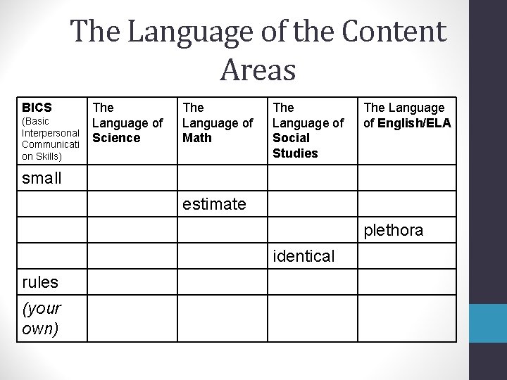 The Language of the Content Areas BICS (Basic Interpersonal Communicati on Skills) The Language