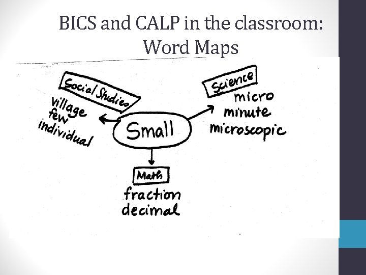 BICS and CALP in the classroom: Word Maps 